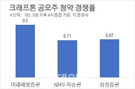 저번 hk 이노엔 공모는 균등 배분만 받기위해 청약했습니다. Saxcconiamjzhm