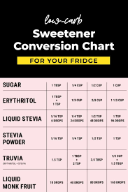 It's a frequent question that seems widely accepted as truth. Low Carb Sweeteners Conversion Chart Ketoconnect