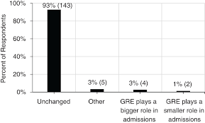 Perceptions And Uses Of Gre Scores After The Launch Of The