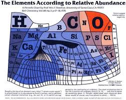 Fantastic 1970s Cartogram Like Visualization Of The Elements Of The Periodic Table Based Tabla Periodica Tabla Periodica De Los Elementos Ensenanza De Quimica