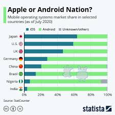 Find amazing mobile phone deals. Chart How Long Does Apple Support Older Iphone Models Statista