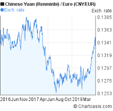 Cny Eur 2 Years Chart Chartoasis Com