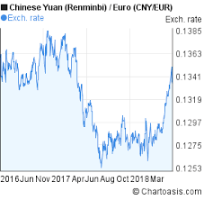 cny eur 2 years chart chartoasis com