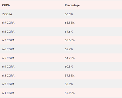 In addition, it is also possible for certain courses or parts of courses to have a pass/fail. Convert Cgpa To Percentage Free Cbse Calculator Leverage Edu