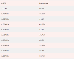 Sir my question is that i am having good cgpa with first class and distinction , and also having good immovable properties like land 150 acres and 4 buildings but having no business or. Convert Cgpa To Percentage Cbse Cgpa Calculator Leverage Edu