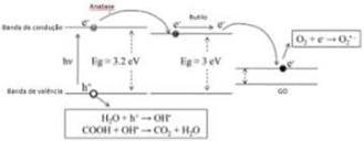 Mecanismo proposto para o elétron fotogerado no GO-TiO2 (anatase ...