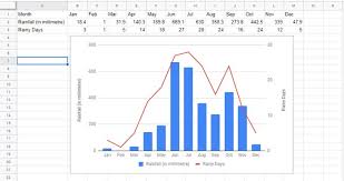 create an annual rainfall graph in google sheets