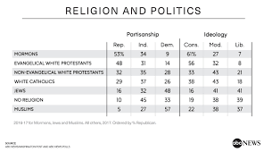 Protestants Decline More Have No Religion In A Sharply