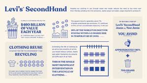 Rate levis' gift card support: Making Levi S Secondhand Second Nature For Fans Levi Strauss Co Levi Strauss Co