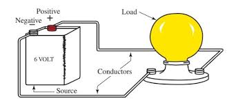 Wire material is usually aluminum or copper. Basic Electrical Circuit Theory Components Working Diagram Electrical Academia