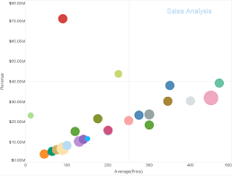 What Is The Best Chart To Present Multi Dimensional Data