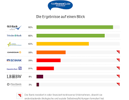 Die karte funktioniert oft nicht und ich brauchte dazu. Wie Fair Ist Meine Bank Germanwatch E V