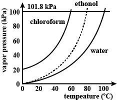 What Is The Normal Boiling Point For Chloroform