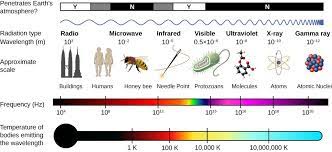 Figure Shows The Em Spectrum It Shows Various Types Of Waves With Their Wavelengths Frequencies Appro Electromagnetic Spectrum University Physics Radio Wave