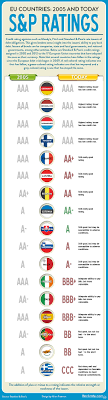 S P Credit Ratings Of Eu Countries Through Crisis Credit Rating Investing Infographic