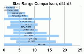 59 Methodical Abrasive Grain Size Chart