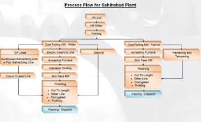 Plants Technologies Tata Steel Bsl Ltd