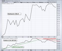 The s&p 500, or simply the s&p, is a stock market index that measures the stock performance of 500 large companies listed on stock exchanges in the united states. Price Relative Relative Strength Chartschool