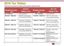Compare your take home after tax and estimate your tax return online, great for single filers, married filing jointly, head of household and widower. Presented By Michelle Olckers Ppt Download