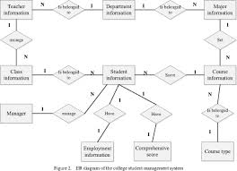 Student Information System Class Diagram