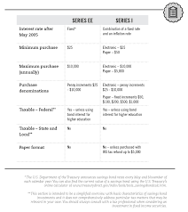 Investors Guide To U S Treasury Securities Project Invested