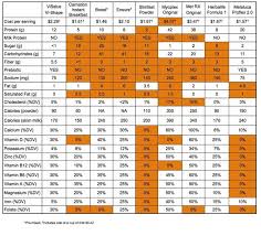 Comparison Table Of Top Rated Meal Replacement Shakes Top