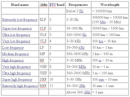 Electromagnetic Spectrum Wavelengths And Frequencies Chart