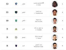 عزز الفرنسي بافيتيمبي جوميز مهاجم الهلال حظوظه في التتويج بلقب هداف الدوري السعودي للمرة الأولى في تاريخه بتسجيل ثنائية جديدة مباغتة. ØªØ±ØªÙŠØ¨ Ø§Ù„Ù‡Ø¯Ø§ÙÙŠÙ† ÙÙŠ Ø§Ù„Ø¯ÙˆØ±ÙŠ Ø§Ù„Ø³Ø¹ÙˆØ¯ÙŠ 2021 Ù…ÙˆØ³ÙˆØ¹Ø© Ø±Ø§Ø¦Ø¬