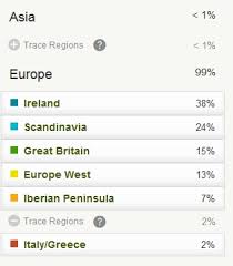 The test uses a blood sample to measure the relative amount of free fetal dna in a mother's blood. Top 5 Reasons To Take A Dna Test Ancestry Corporate