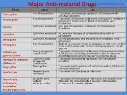 Falciparum malaria depends on the severity of infection, status of the host and drug sensitivity pattern in the locality. Drugs Used In Treatment Of Malaria Ppt Download