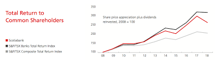 Why Scotiabank May Not Be As Great As You Think The Bank