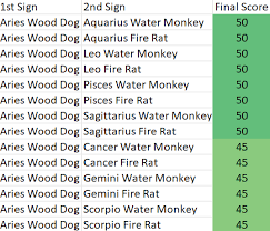 Aries Wood Dog Chinese And Western Astrology