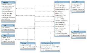 Mysql Database Design For Rental Listings Stack Overflow