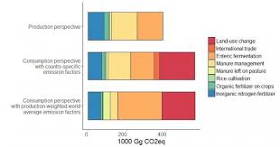 For A Lower Climate Footprint Vegetarian Diet Beats Local Vegetarian Diet Homemade Trail Mix Global Food Security