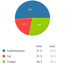 The pie chart gives the ratio of the energy of a food or meal or menu of proteins, fats and carbohydrates. Fitsporation Thatfitginger