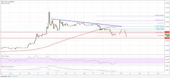 Xrp Will Rise Or Fall Ripple Price Analysis 25 Sep Coinnounce