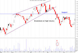 Rising Wedge Stock Charts Pattern Explained For You