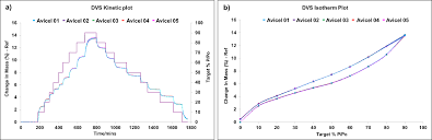 Micromertitics dvs (dynamic vapor sorption) instruments provide accurate results with unsurpassed performance invapor measurement. The Importance Of Vapor Testing