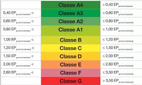 Classe Energetica Tutto Quello Che C E Da Sapere E Qui