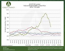 Maybe you would like to learn more about one of these? Lumber Prices Continue To Freefall