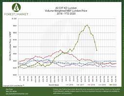 Maybe you would like to learn more about one of these? Lumber Prices Continue To Freefall