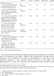 Apr 10, 2021 · trivia is a good source to enhance knowledge with questions and answers for adults. Quiz Questions On Domestic Political Knowledge Download Table