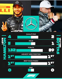 @mercedesamgf1 driver never give up #vb77 valtteribottas.com. Lewis Hamilton Vs Valtteri Bottas For This 2020 Season Formula1