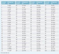 Check spelling or type a new query. Pounds To Kilograms Lbs To Kg Conversion Chart For Weight Measurement May Be Pounds To Kilograms Conversion Weight Conversion Chart Kg To Lbs Chart