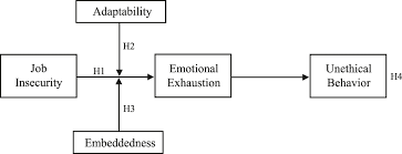 Vous êtes à la recherche d'un emploi : Exploring The Impact Of Job Insecurity On Employees Unethical Behavior Business Ethics Quarterly Cambridge Core