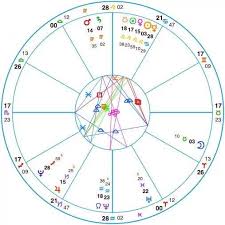 Astrology for the aesthetically inclined. Birth Chart Layout Astrology Lesson 3