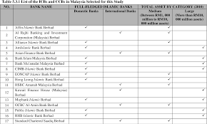 Malaysia is home to a number of dedicated islamic banks, as well as islamic window operations offered through conventional banks. Pdf An Empirical Investigation Into The Problems And Challenges Facing Islamic Banking In Malaysia Semantic Scholar