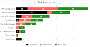 How To Implement Tool Tip On Stacked Bar Chart In Power Bi