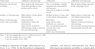 Subcontracting characteristics of industrial districts Hub-and-spoke...