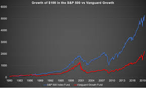 The fund managers attempt to replicate the performance of the s&p 500, with the major difference being the fund's low expense ratio. Vanguard Growth Underperformed The S P 500 Over 40 Years Gfm Asset Management